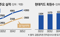 카드업계 침체 속 독주⋯현대카드, 실적·건전성 동반 개선