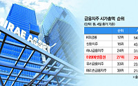 스페이스X 올라탄 미래에셋증권, 금융지주 시총 넘었다⋯한달 새 47위→27위