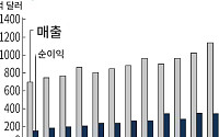 알파벳, 작년 4분기 매출 18% 증가…올해 AI 자본지출 두 배로