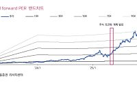 키움證 “미래에셋증권, 자산 토큰화로 PER 20배 재평가⋯목표가 6만5000원↑”