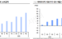 LS증권 "파마리서치, 단기 실적 부진에도 리쥬란 성장 스토리는 유효"