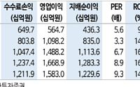 신한투자증권 "키움증권, 다소 부진했지만…자본 증가로 경쟁력 강화 기대"