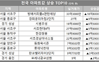 [아파트값 상승 톱10] 서울 서초구 ‘방배서리풀e편한세상’ 등
