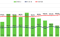 서울 아파트 경매 ‘과열’ 조짐⋯낙찰가율 107.8% 3년7개월 만 최고