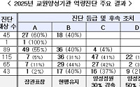 교원양성정원 3000명 감축…D등급 50% 줄고 E등급은 폐지