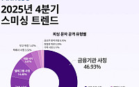 안랩, 2025년 4분기 피싱 문자 트렌드 보고서…"금융기관 사칭 343% 증가"