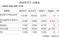 [장외시황] 덕산넵코어스, 5.80% 상승