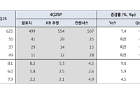 KB證 “에코프로비엠, 로봇·자율주행 성장성 기대”⋯목표가↑