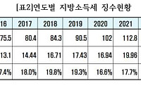 지방소득세 65.4% 수도권 편중 심각 …“공동세화·납세지 개편 필요”