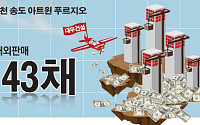 [숫자로 본 뉴스]분양 침체, 해외시장 공략으로 돌파