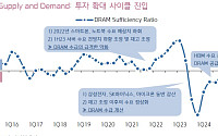 ‘가격 상승’ 넘어 ‘공급 확대’ 국면으로…2027년까지 이어질 메모리 반도체 호황