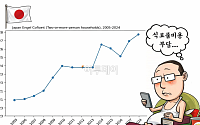 日 엥겔계수 44년래 최고치…먹거리 사느라 삶의 질 하락