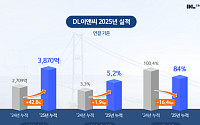 DL이앤씨, 작년 영업이익 3870억원⋯부채비율 84%로 ‘뚝’