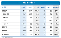 동양생명, 지난해 당기순이익 1244억원⋯전년比 60.4%↓