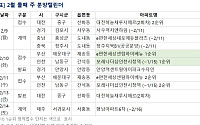 [분양 캘린더] 2월 둘째 주 ‘포레나더샵인천시청역’ 등 3492가구 분양