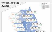 건강수명 9년 만에 70세 밑으로…서울 강남3구는 72~73세