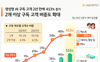 KB국민카드, 생성형 AI 구독 고객 2년 새 413% ‘폭증’
