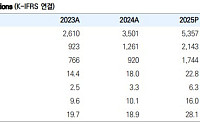 유안타證 "파마리서치, 의료기기 내수 성장세 둔화…목표가 22%↓"