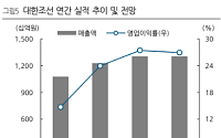 DS투자 "대한조선, 사상 최대 실적 경신…고마진 탱커선 효과 본격화"
