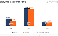 1월 서울 아파트 거래 32% 급감…세종·울산은 증가