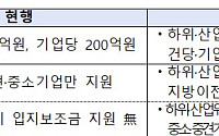 낙후 지역 가는 기업에 최대 300억 지원⋯대기업도 혜택