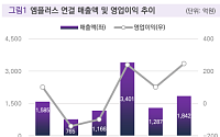 밸류파인더 “엠플러스, 로봇 활용 노칭 장비 개발 완료…실적 개선·수주 모멘텀 확보”