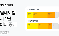카카오페이손해보험, 전월세보험 출시 1년 가입자 데이터 공개