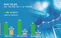 기술이전·신약 매출 결실…‘돈 버는 바이오’ 늘었다