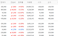 [증시키워드] 삼표시멘트ㆍ셀트리온ㆍ미래에셋증권 주목↑⋯반등 성공한 반도체주