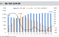 대신 "스카이라이프, 신사업 투자 부담 지속…내년 실적 개선 전망"