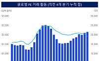 삼정KPMG "2025년 글로벌 사모펀드 투자 2.1조 달러"∙∙∙4년來 최고