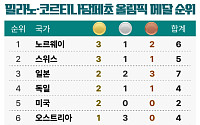 국가별 메달 순위 -2월 10일 오전 9시 [2026 동계올림픽]