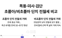 신학기 앞두고 전월세 이동 본격화⋯비초품아 단지로 거래 몰렸다