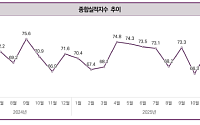 1월 CBSI 전월 대비 6.0p 하락…건설 체감경기 다시 둔화