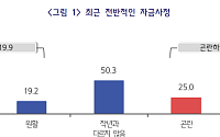 자금사정 ‘곤란’ 中企 29.8%…“평균 2630만원 부족”