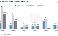 부동산R114 “지난해 수도권 청약자 수, 소형이 중형 첫 추월”