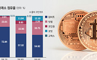 '신뢰 위기' 가상자산거래소… '빗썸·코인원' 점유율 되레 늘었다