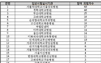 대형병원 19곳, 29억원 임상시험 부당청구