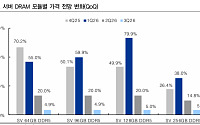IBK투자 "삼성전자·SK하이닉스 추격 마이크론…이례적 라인 인수로 수요 대응"