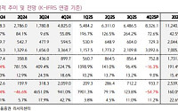 키움證 “한화에어로, 수주잔액 37.2조 '4년치 일감' 보유⋯실적 개선 흐름 유효”