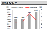 SK증권 “SK, 자산 매각 기반 주주환원 확대…지주사 할인 축소 국면”