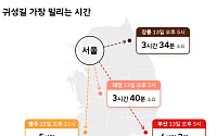 티맵, 설 귀성 13일 오후부터 정체...귀경은 17일 부산→서울 9시간