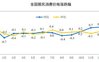 중국 1월 CPI, 전년 대비 0.2% 상승...PPI는 낙폭 줄여