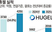글로벌 시장 잡은 휴젤, 연매출 4000억 돌파⋯‘역대 최대’