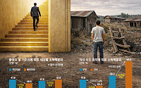 "개천에서 용 안 난다"…비수도권 '흙수저' 자녀, 80%가 가난 대물림