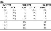 KB증권 “두산퓨얼셀, 사업 초기 비용 집중에 실적 부진⋯해외 수주 파이프라인 확대 가시화”
