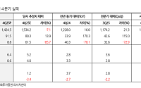 한화證 “풍산, 목표가 14만7000원으로 하향…방산 수출 둔화 반영”