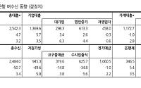 한화투자證, 1월 은행권 수신 51조 증발에도⋯“조달 안정성 우려 과도해”