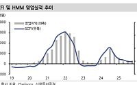 신한투자증권 “HMM, 컨테이너 감익에도 원가 경쟁력 확인”