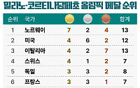 국가별 메달 순위 -2월 12일 오전 9시 [2026 동계올림픽]